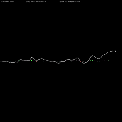 Force Index chart Agrium Inc AGU share NYSE Stock Exchange 