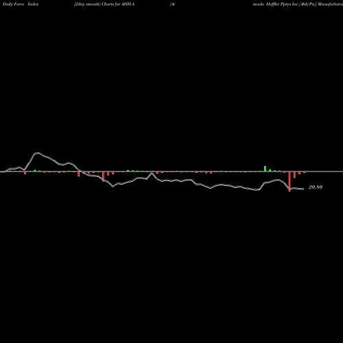 Force Index chart Armada Hoffler Pptys Inc [Ahh/Pa] AHH-A share NYSE Stock Exchange 