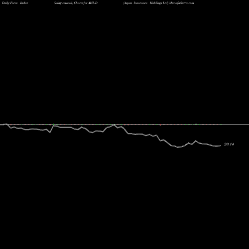 Force Index chart Aspen Insurance Holdings Ltd AHL-D share NYSE Stock Exchange 