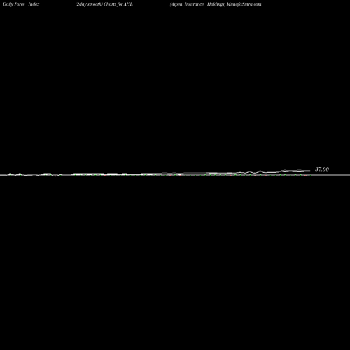 Force Index chart Aspen Insurance Holdings AHL share NYSE Stock Exchange 