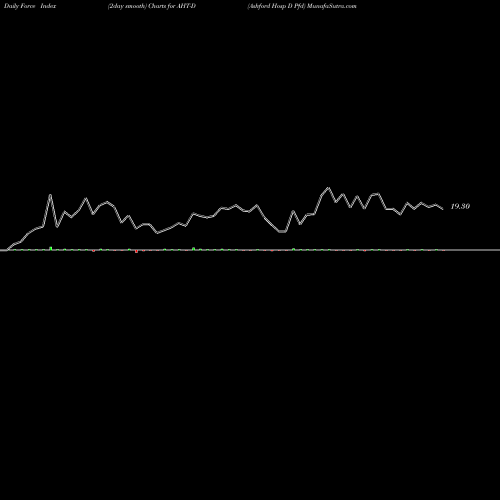 Force Index chart Ashford Hosp D Pfd AHT-D share NYSE Stock Exchange 