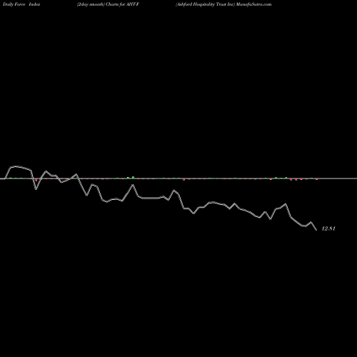 Force Index chart Ashford Hospitality Trust Inc AHT-F share NYSE Stock Exchange 