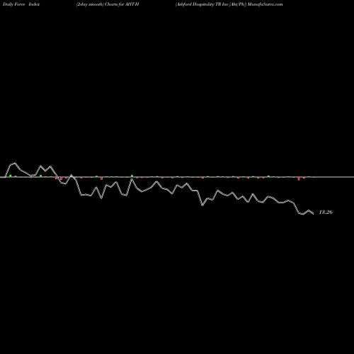 Force Index chart Ashford Hospitality TR Inc [Aht/Ph] AHT-H share NYSE Stock Exchange 