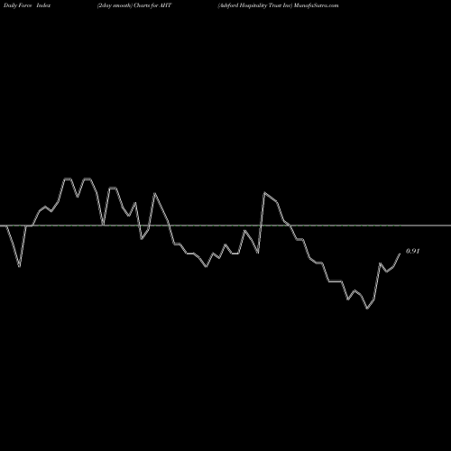 Force Index chart Ashford Hospitality Trust Inc AHT share NYSE Stock Exchange 