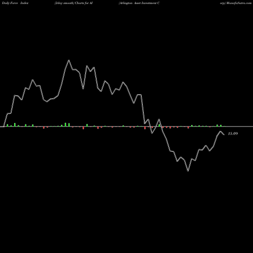 Force Index chart Arlington Asset Investment Corp AI share NYSE Stock Exchange 