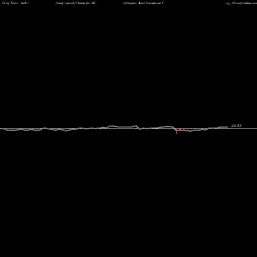 Force Index chart Arlington Asset Investment Corp AIC share NYSE Stock Exchange 