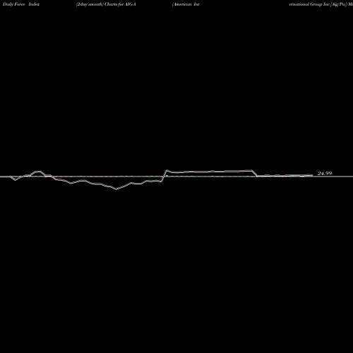Force Index chart American International Group Inc [Aig/Pa] AIG-A share NYSE Stock Exchange 
