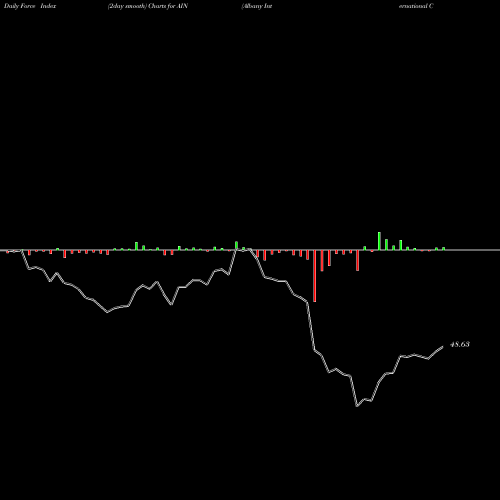 Force Index chart Albany International Corporation AIN share NYSE Stock Exchange 