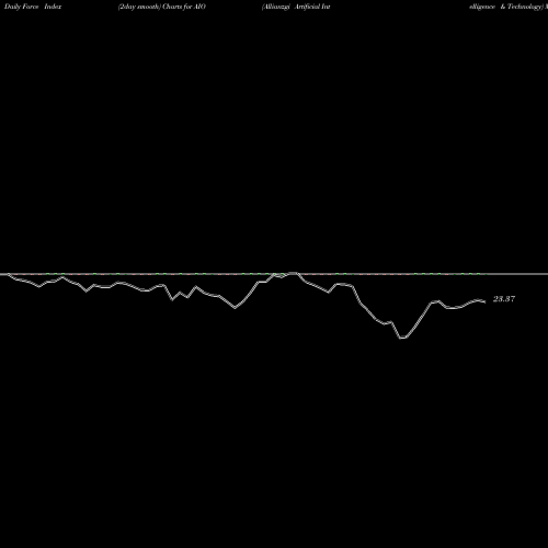 Force Index chart Allianzgi Artificial Intelligence & Technology AIO share NYSE Stock Exchange 