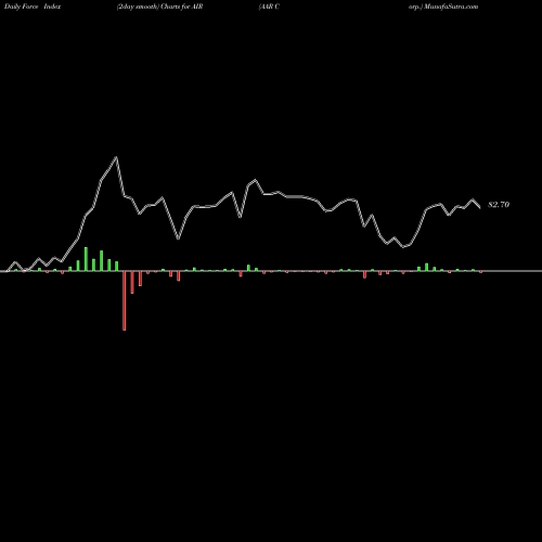 Force Index chart AAR Corp. AIR share NYSE Stock Exchange 