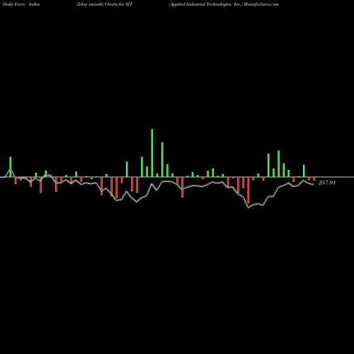 Force Index chart Applied Industrial Technologies, Inc. AIT share NYSE Stock Exchange 