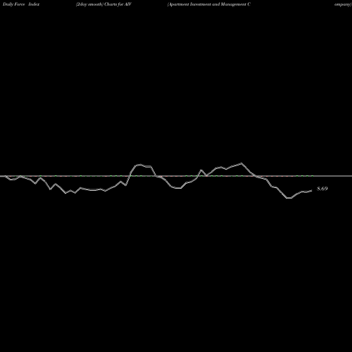 Force Index chart Apartment Investment And Management Company AIV share NYSE Stock Exchange 
