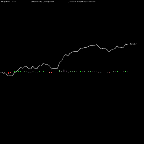 Force Index chart Assurant, Inc. AIZ share NYSE Stock Exchange 