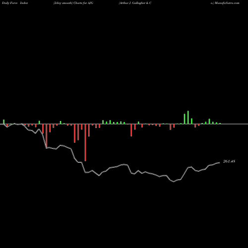 Force Index chart Arthur J. Gallagher & Co. AJG share NYSE Stock Exchange 