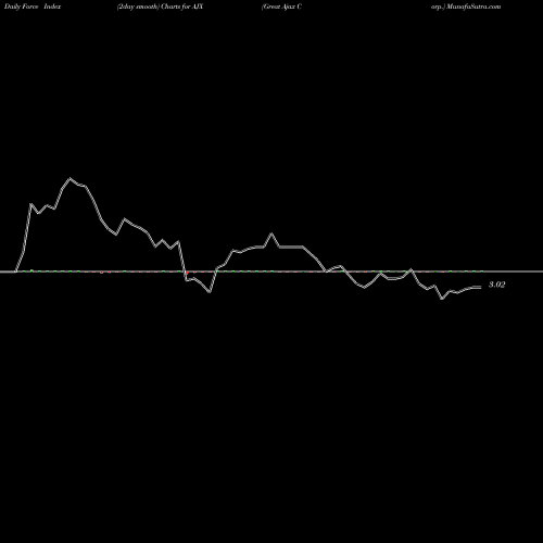 Force Index chart Great Ajax Corp. AJX share NYSE Stock Exchange 