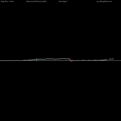 Force Index chart Great Ajax Corp. AJXA share NYSE Stock Exchange 