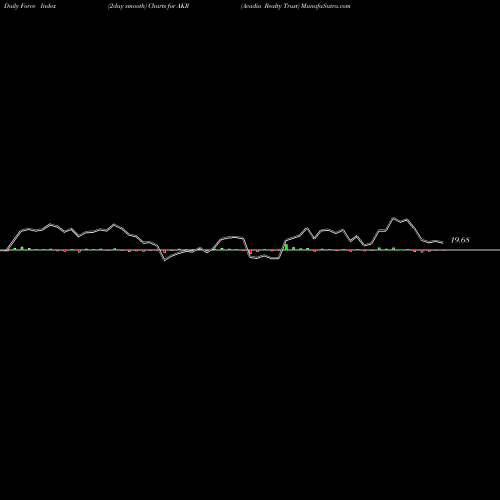 Force Index chart Acadia Realty Trust AKR share NYSE Stock Exchange 