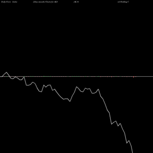 Force Index chart AK Steel Holding Corporation AKS share NYSE Stock Exchange 