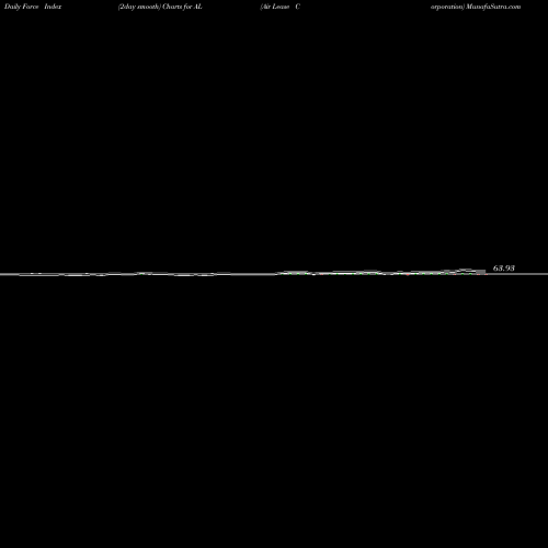 Force Index chart Air Lease Corporation AL share NYSE Stock Exchange 