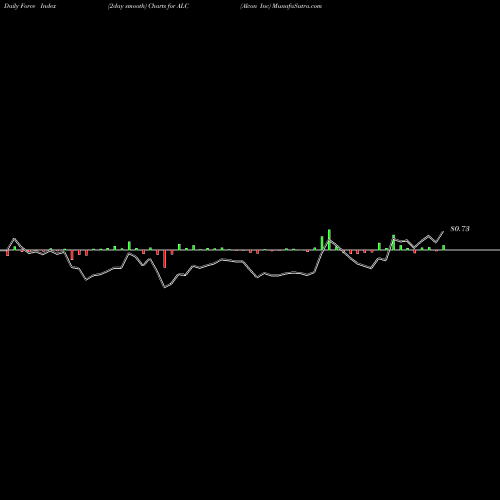 Force Index chart Alcon Inc ALC share NYSE Stock Exchange 