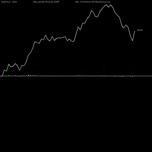 Force Index chart Alon USA Partners LP ALDW share NYSE Stock Exchange 