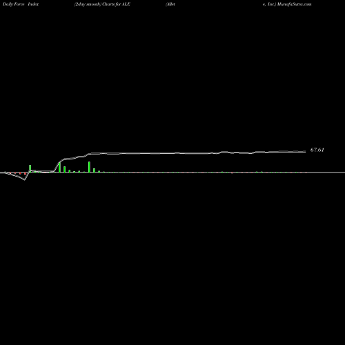 Force Index chart Allete, Inc. ALE share NYSE Stock Exchange 
