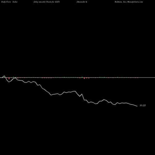 Force Index chart Alexander & Baldwin, Inc. ALEX share NYSE Stock Exchange 