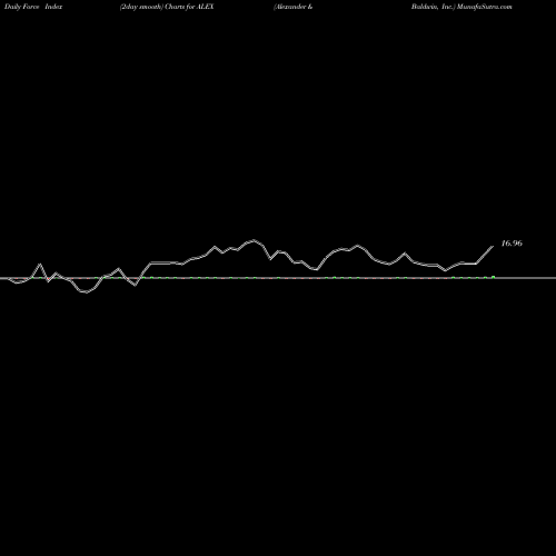 Force Index chart Alexander & Baldwin, Inc. ALEX share NYSE Stock Exchange 