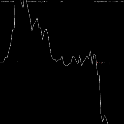 Force Index chart Altera Infrastructure LP 8.875% Ser E [Alin/Pe] ALI-E share NYSE Stock Exchange 