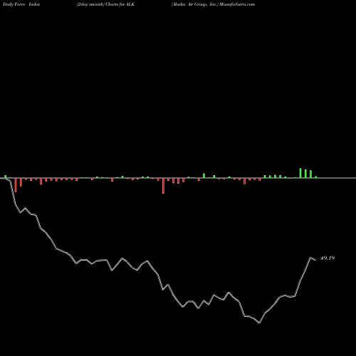 Force Index chart Alaska Air Group, Inc. ALK share NYSE Stock Exchange 
