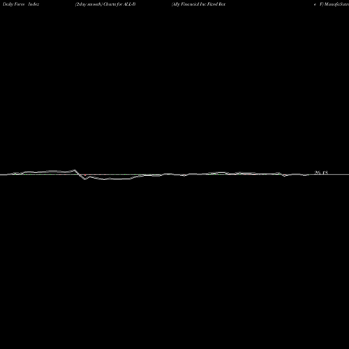 Force Index chart Ally Financial Inc Fixed Rate F ALL-B share NYSE Stock Exchange 
