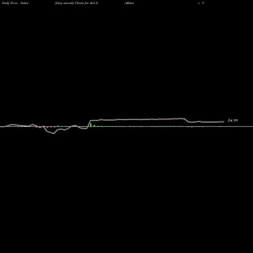 Force Index chart Allstate Corp [All/Pg] ALL-G share NYSE Stock Exchange 