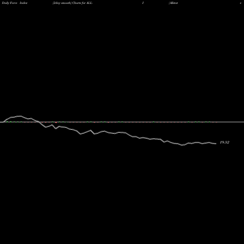 Force Index chart Allstate Corp [All/Pi] ALL-I share NYSE Stock Exchange 