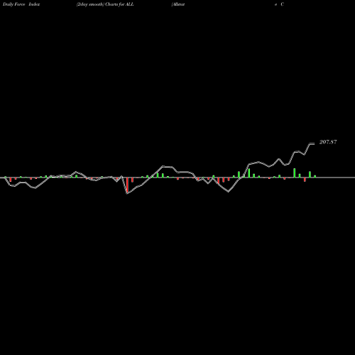 Force Index chart Allstate Corporation (The) ALL share NYSE Stock Exchange 