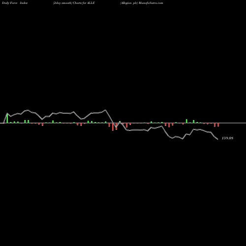 Force Index chart Allegion Plc ALLE share NYSE Stock Exchange 