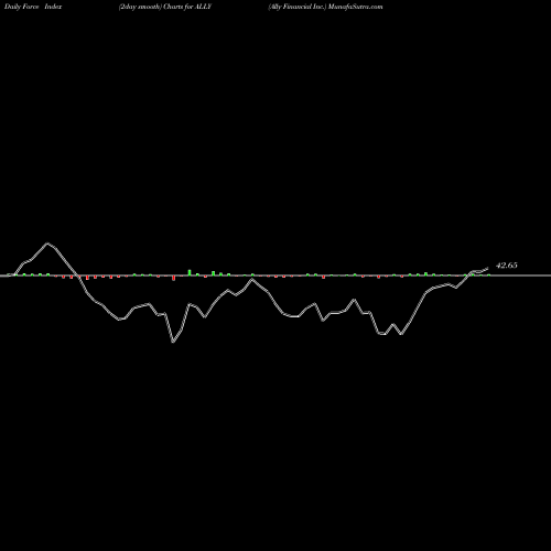 Force Index chart Ally Financial Inc. ALLY share NYSE Stock Exchange 