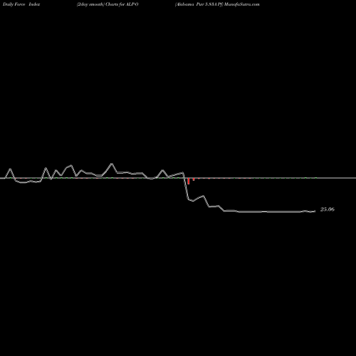 Force Index chart Alabama Pwr 5.83A Pf ALP-O share NYSE Stock Exchange 