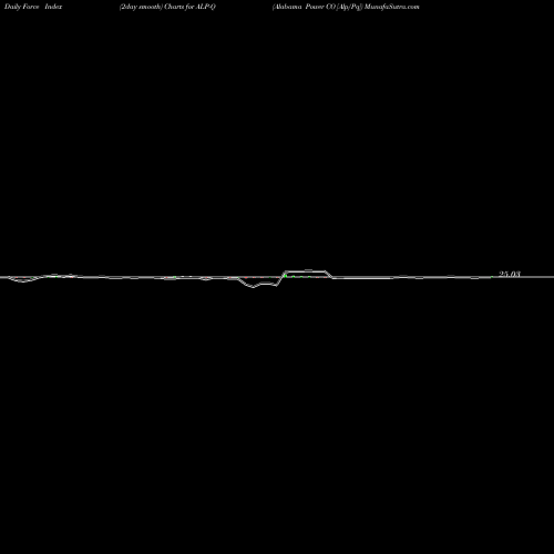 Force Index chart Alabama Power CO [Alp/Pq] ALP-Q share NYSE Stock Exchange 