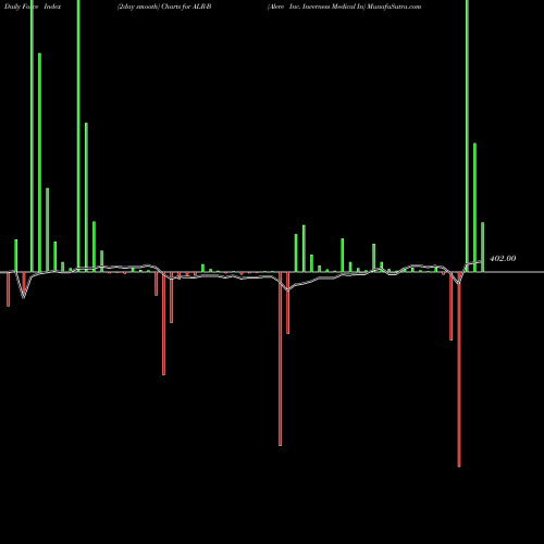 Force Index chart Alere Inc. Inverness Medical In ALR-B share NYSE Stock Exchange 