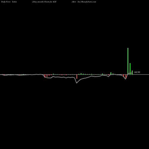 Force Index chart Alere Inc ALR share NYSE Stock Exchange 