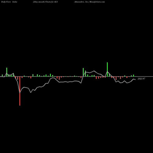 Force Index chart Alexander's, Inc. ALX share NYSE Stock Exchange 