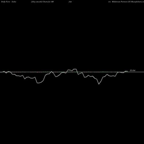 Force Index chart Antero Midstream Partners LP AM share NYSE Stock Exchange 