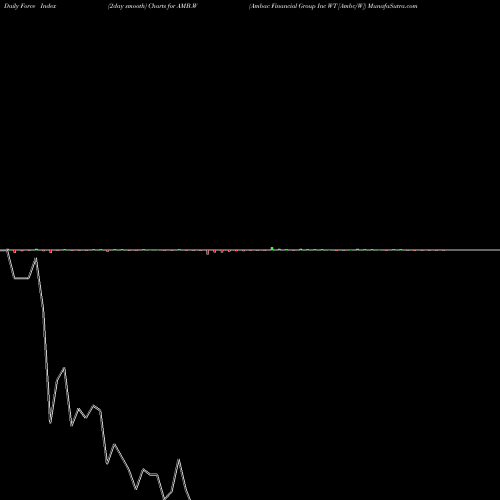 Force Index chart Ambac Financial Group Inc WT [Ambc/W] AMB.W share NYSE Stock Exchange 