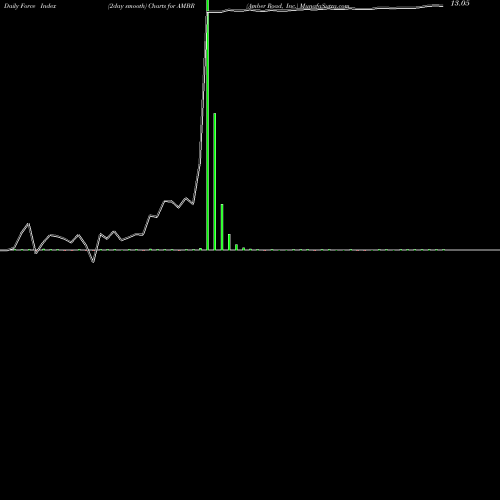 Force Index chart Amber Road, Inc. AMBR share NYSE Stock Exchange 