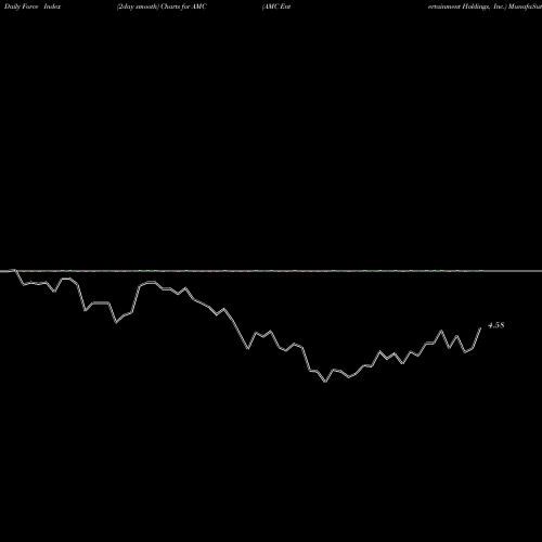 Force Index chart AMC Entertainment Holdings, Inc. AMC share NYSE Stock Exchange 