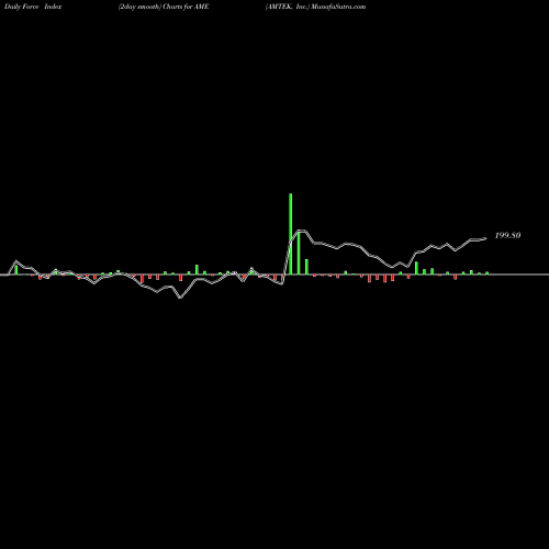 Force Index chart AMTEK, Inc. AME share NYSE Stock Exchange 