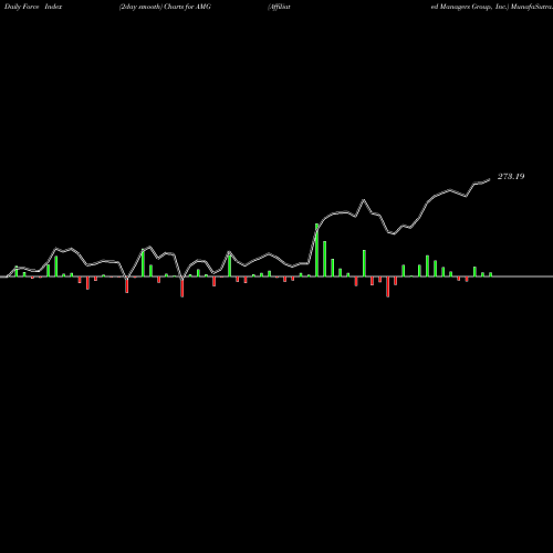 Force Index chart Affiliated Managers Group, Inc. AMG share NYSE Stock Exchange 