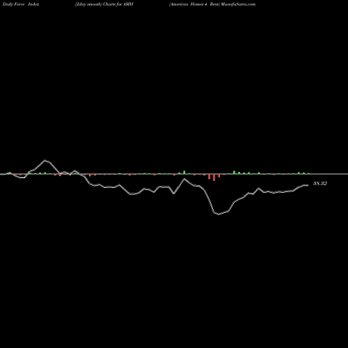 Force Index chart American Homes 4 Rent AMH share NYSE Stock Exchange 