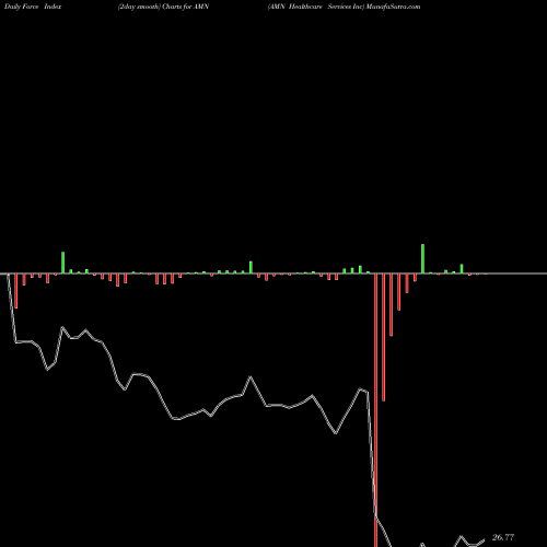 Force Index chart AMN Healthcare Services Inc AMN share NYSE Stock Exchange 