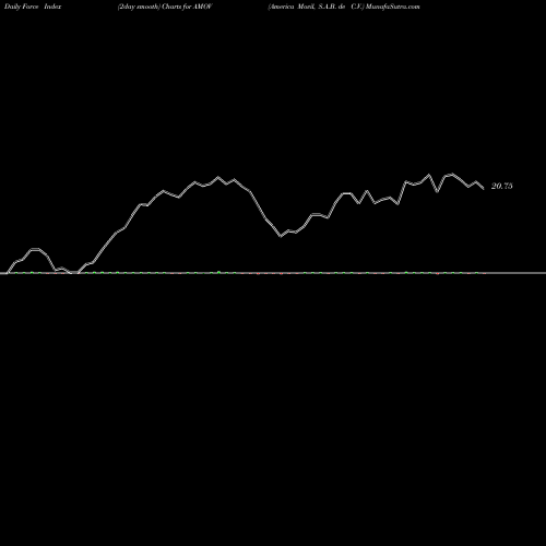 Force Index chart America Movil, S.A.B. De C.V. AMOV share NYSE Stock Exchange 